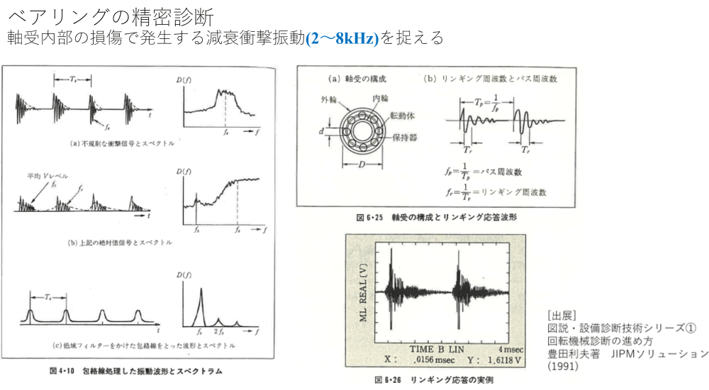 ベアリングの精密診断：軸受内部の損傷で発生する減衰衝撃振動(2-8kHz)を捉える